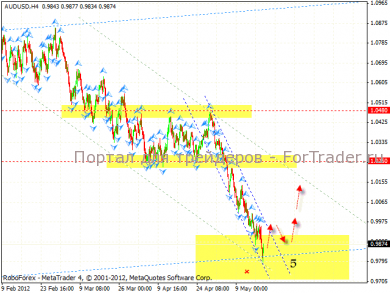 Технический анализ Форекс: AUDUSD