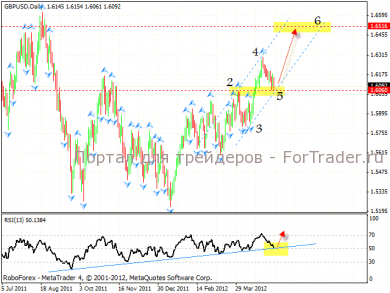 Технический анализ валютной пары GBP/USD