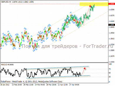 Технический анализ валютной пары GBP/USD