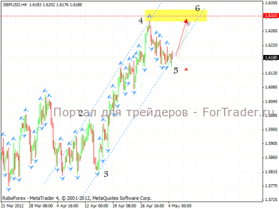 Технический анализ валютной пары GBP/USD