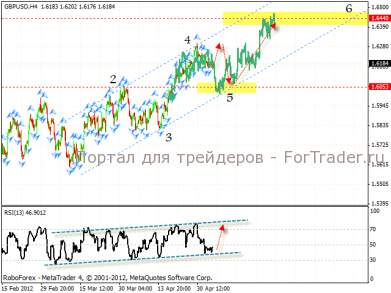 Технический анализ валютной пары GBP/USD