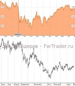 Индекс MSCI и курс EURUSD