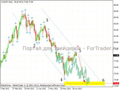cad_jpy_1_25.06.12 Технический анализ пары CAD/JPY