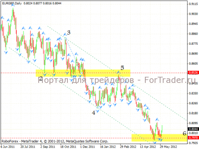 Технический анализ валютной пары EUR\GBP (Евро\Фунт)