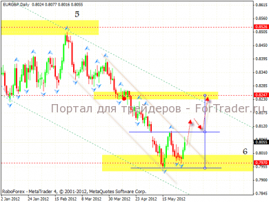 Технический анализ валютной пары EUR\GBP (Евро\Фунт)