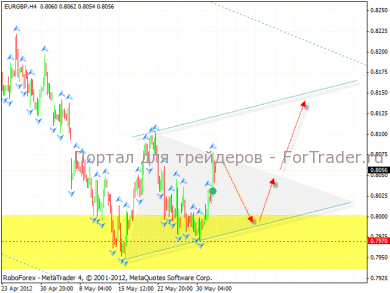 eur_gbp_3_02.06.12 Технический анализ валютной пары EUR\GBP (Евро\Фунт)