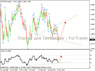Варианты развития событий на EURUSD