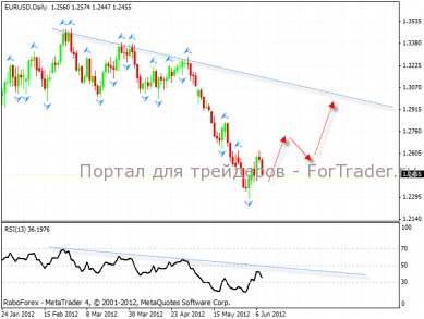 Варианты развития событий на EURUSD