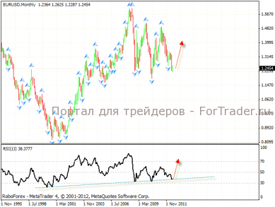 Варианты развития событий на EURUSD
