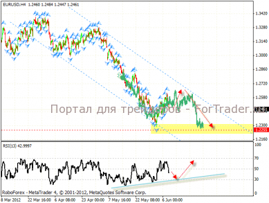 Варианты развития событий на EURUSD