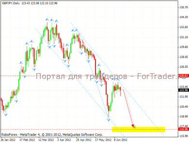 gbp_jpy_1_ 19.06.12 Технический анализ валютной пары GBP/JPY
