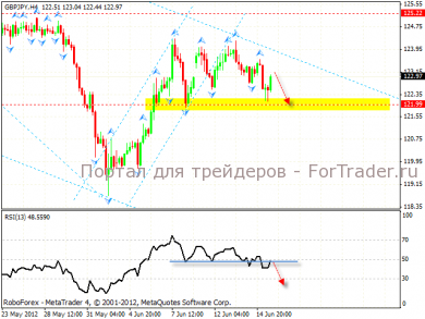 gbp_jpy_2_ 19.06.12 Технический анализ валютной пары GBP/JPY