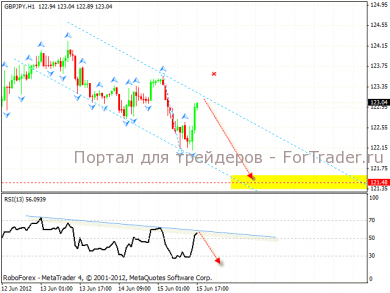 gbp_jpy_3_ 19.06.12 Технический анализ валютной пары GBP/JPY