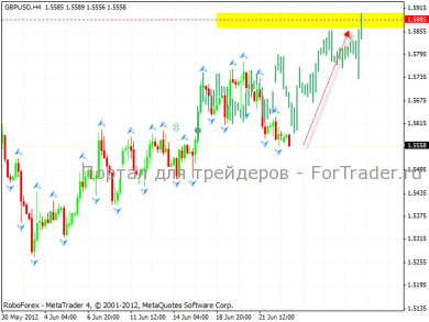 gbp_usd_3_25.06.12 Технический анализ пары GBP/USD
