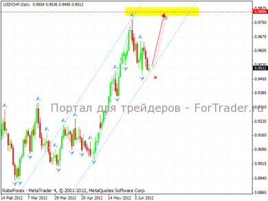 usd_chf_1_ 19.06.12 Технический анализ валютной пары USD/CHF