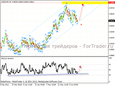 usd_chf_2_ 19.06.12 Технический анализ валютной пары USD/CHF