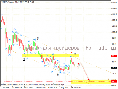 Технический анализ валютной пары USD\JPY (Фунт\Доллар)