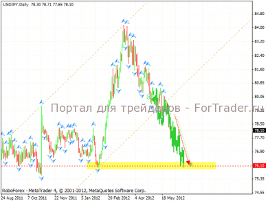Технический анализ валютной пары USD\JPY (Фунт\Доллар)