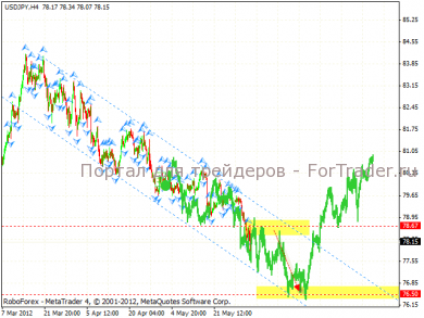 Технический анализ валютной пары USD\JPY (Фунт\Доллар)