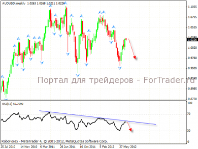 Технический анализ валютной пары AUD/USD