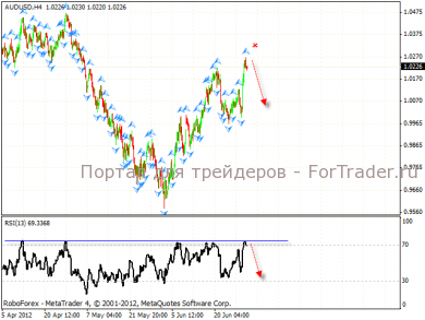 Технический анализ валютной пары AUD/USD