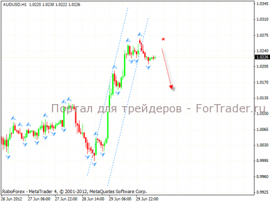 Технический анализ валютной пары AUD/USD