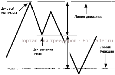 dinamika-rinka Метод торговли «Движение – реакция»