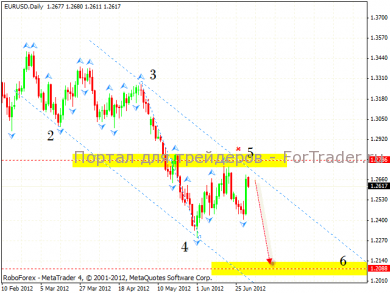 Технический анализ валютной пары EUR/USD