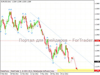 Технический анализ валютной пары EUR/USD