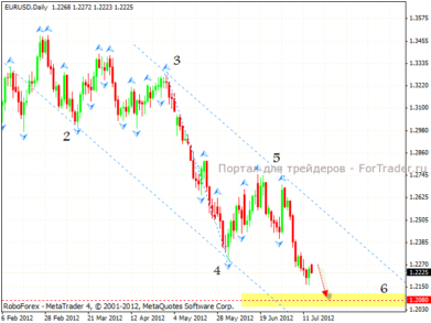 eur_usd_1_17.07.12 Технический анализ валютной пары EUR/USD