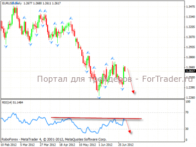 eur_usd_2_03.07.12 Технический анализ валютной пары EUR/USD