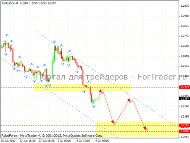 Технический анализ валютной пары EUR/USD