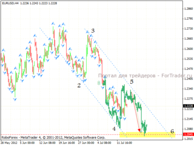 eur_usd_2_17.07.12 Технический анализ валютной пары EUR/USD