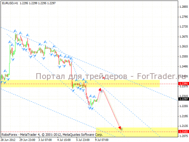 Технический анализ валютной пары EUR/USD