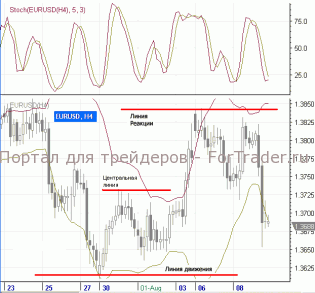 График курса евро/доллар 240 минут
