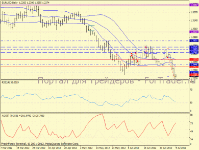 eurusd, daily(286)