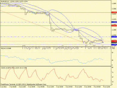 eurusd, h1(254)