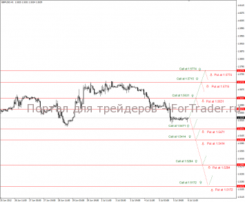 gbpusd GBP/USD (H1): тактика торговли