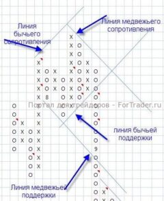 krestiki-noliki-forex Крестики-нолики на форекс