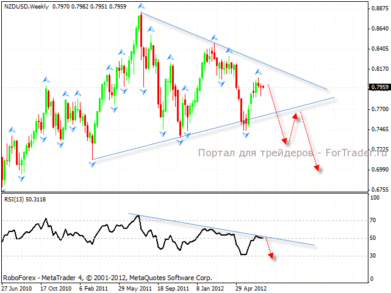 nzd_usd_1_17.07.12 Технический анализ валютной пары NZD/USD