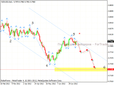 nzd_usd_2_17.07.12 Технический анализ валютной пары NZD/USD