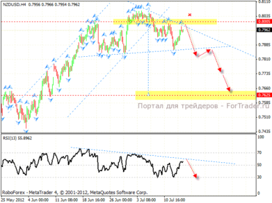 nzd_usd_3_17.07.12 Технический анализ валютной пары NZD/USD