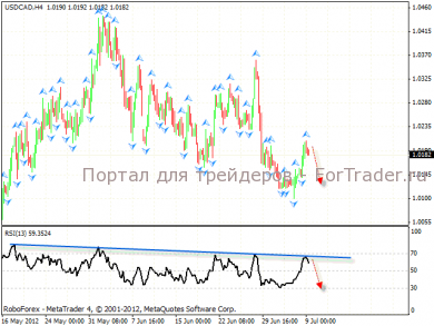 Технический анализ валютной пары USD/CAD