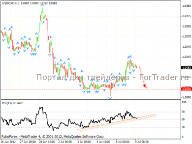 Технический анализ валютной пары USD/CAD