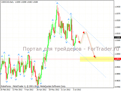 usd_cad_3_10.07.12 Технический анализ валютной пары USD/CAD