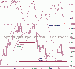график курса USDCAD 120 минут
