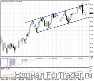 Обвал на рынке нефти. Возвращение к январю 2009