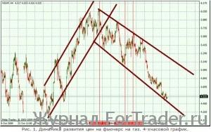 Фьючерс natural gaz (ng): nymex, медвежьи настроения на время могут быть сбиты