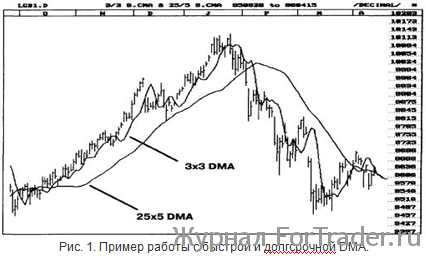 Торговля с использованием уровней ДиНаполи