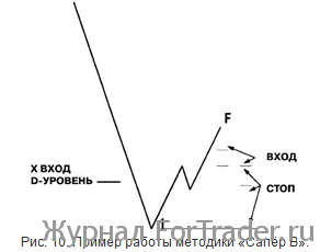 Торговля с использованием уровней ДиНаполи